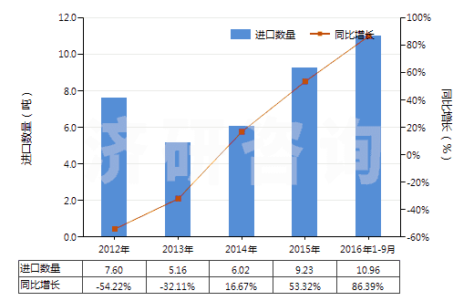2012-2016年9月中國其他銀化合物(HS28432900)進(jìn)口量及增速統(tǒng)計(jì)